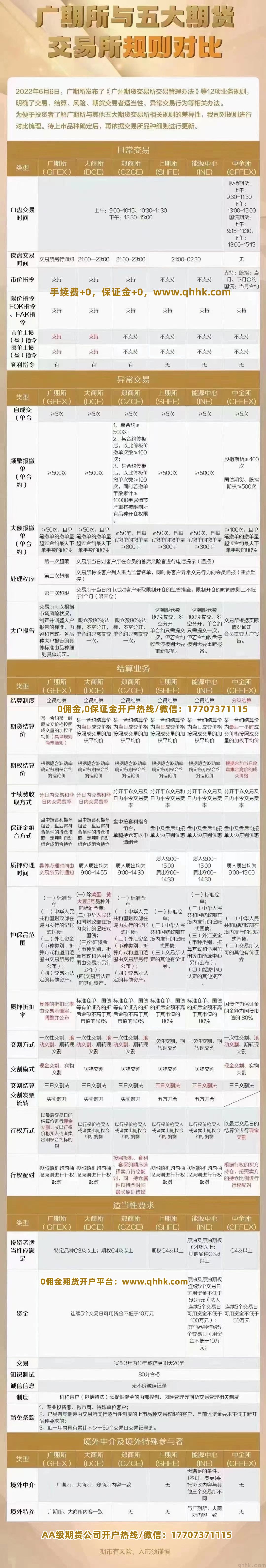 廣州期貨交易所與5大期貨交易所開戶和交易規(guī)則一覽表(圖1)
